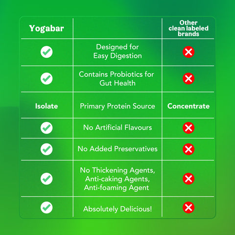 Yogabar Pro Clean Whey Protein Powder Chocolate Flavour With Monk Fruit & Dates 680G Standy Pouch